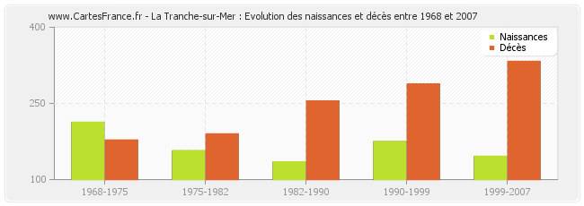La Tranche-sur-Mer : Evolution des naissances et décès entre 1968 et 2007